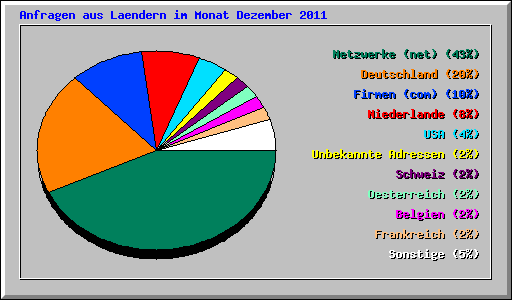 Anfragen aus Laendern im Monat Dezember 2011