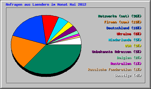 Anfragen aus Laendern im Monat Mai 2012