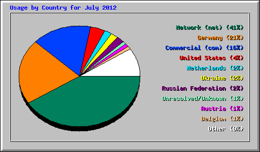 Usage by Country for July 2012