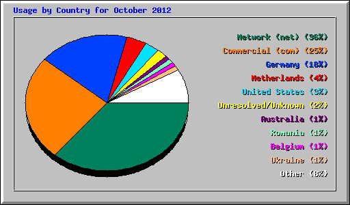 Usage by Country for October 2012