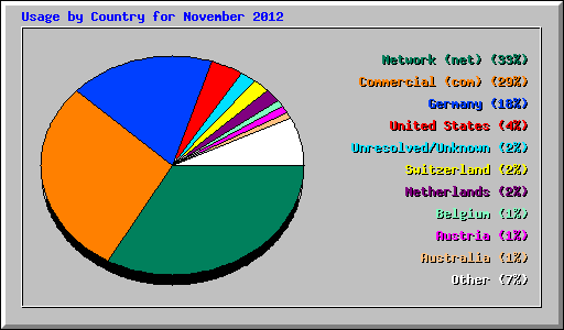 Usage by Country for November 2012