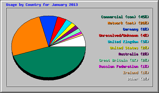 Usage by Country for January 2013