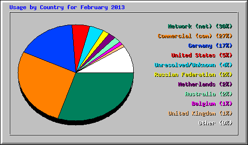 Usage by Country for February 2013