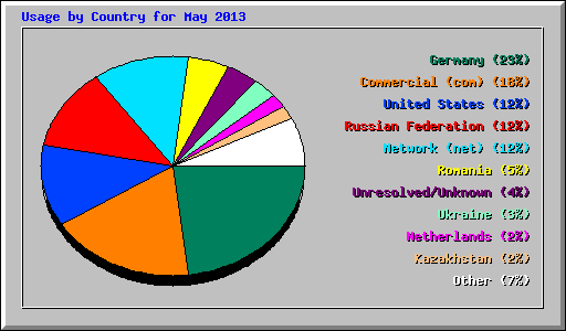 Usage by Country for May 2013