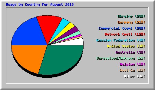Usage by Country for August 2013
