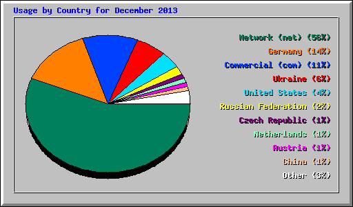Usage by Country for December 2013
