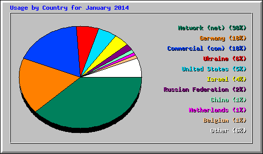 Usage by Country for January 2014