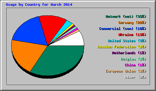 Usage by Country for March 2014