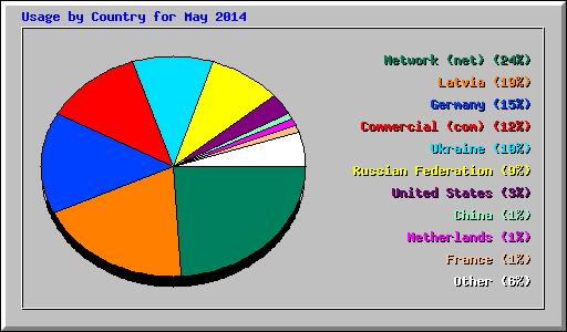 Usage by Country for May 2014