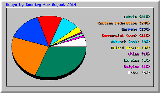 Usage by Country for August 2014