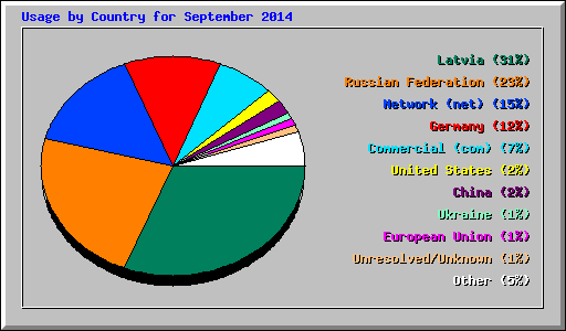 Usage by Country for September 2014