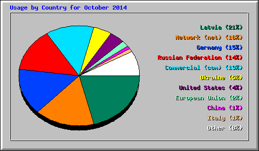 Usage by Country for October 2014