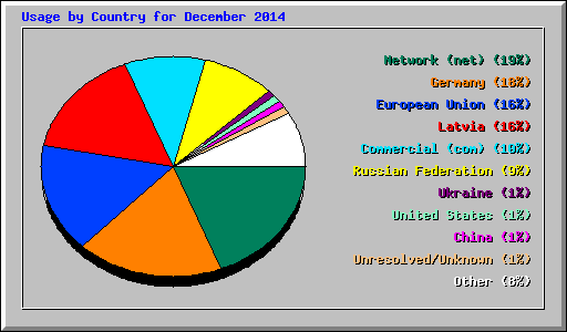 Usage by Country for December 2014
