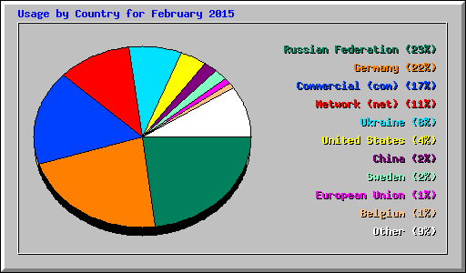 Usage by Country for February 2015