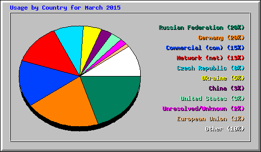 Usage by Country for March 2015