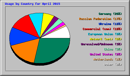 Usage by Country for April 2015