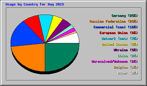Usage by Country for May 2015