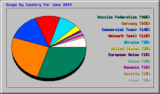 Usage by Country for June 2015