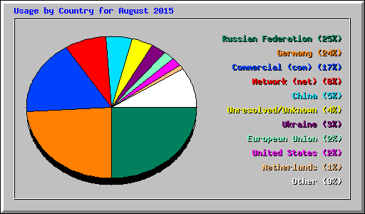 Usage by Country for August 2015