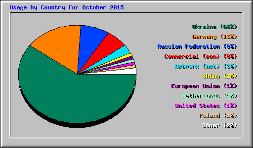Usage by Country for October 2015
