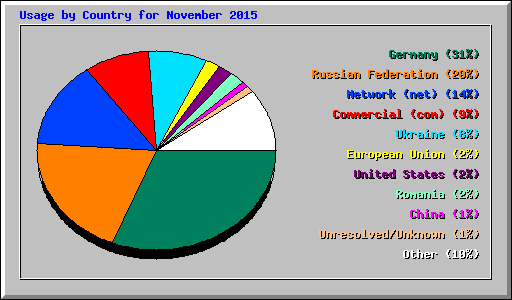 Usage by Country for November 2015