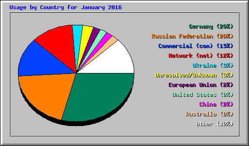 Usage by Country for January 2016