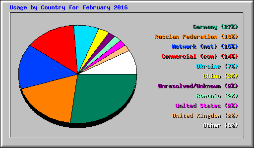 Usage by Country for February 2016