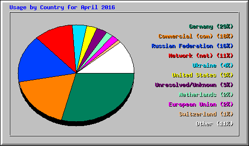 Usage by Country for April 2016