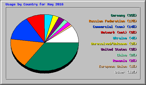 Usage by Country for May 2016