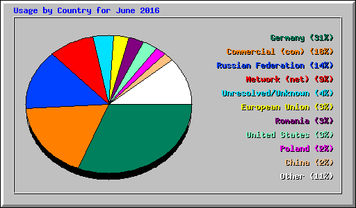 Usage by Country for June 2016