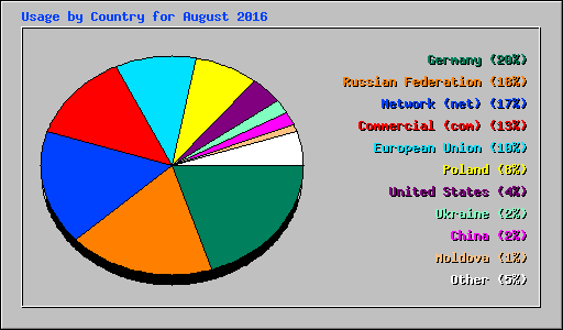 Usage by Country for August 2016