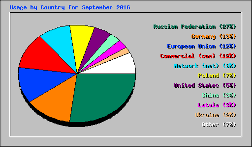 Usage by Country for September 2016