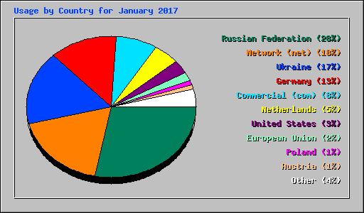 Usage by Country for January 2017