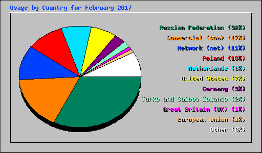 Usage by Country for February 2017