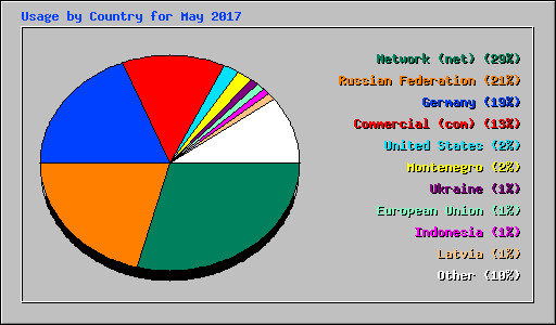 Usage by Country for May 2017