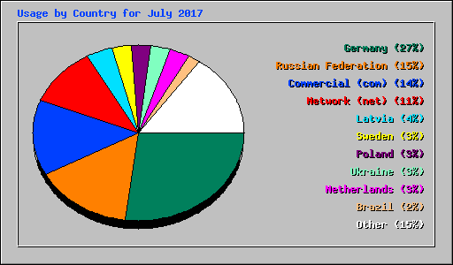 Usage by Country for July 2017