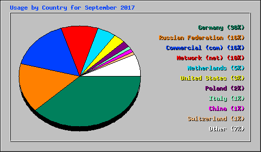 Usage by Country for September 2017