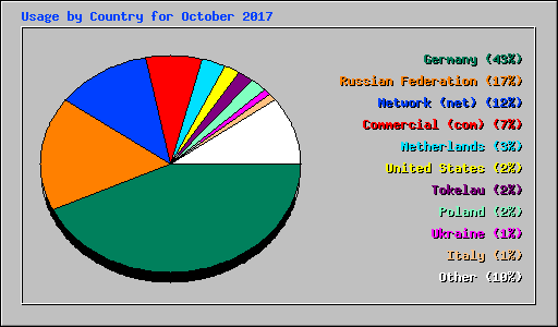 Usage by Country for October 2017