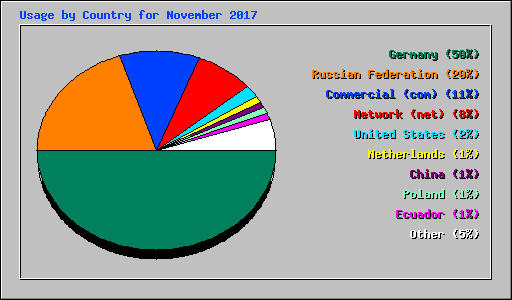 Usage by Country for November 2017