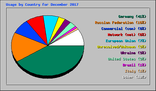 Usage by Country for December 2017