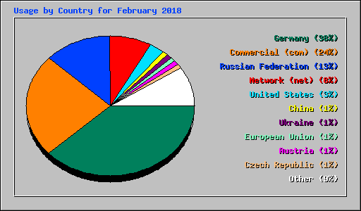 Usage by Country for February 2018