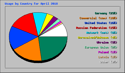 Usage by Country for April 2018