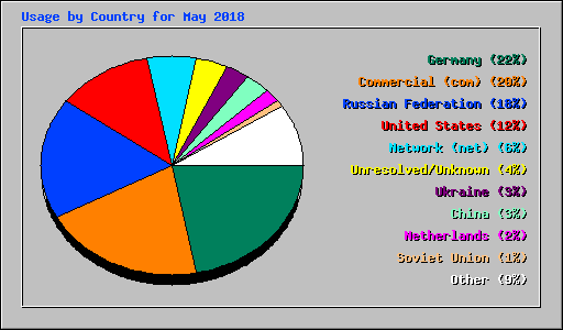 Usage by Country for May 2018