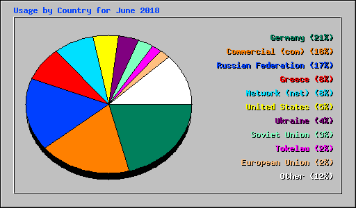 Usage by Country for June 2018