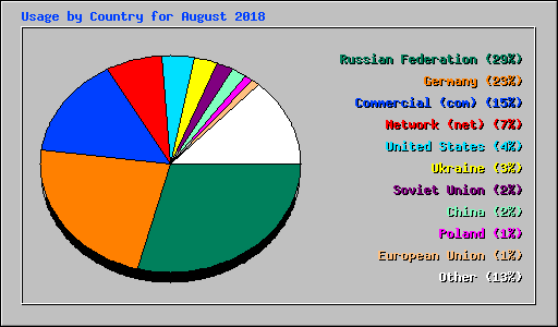 Usage by Country for August 2018