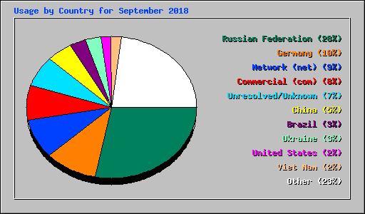 Usage by Country for September 2018