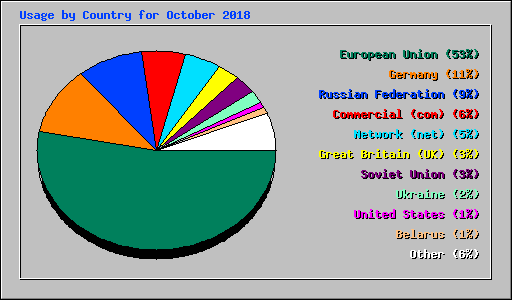 Usage by Country for October 2018