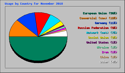 Usage by Country for November 2018