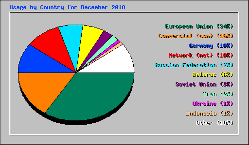 Usage by Country for December 2018