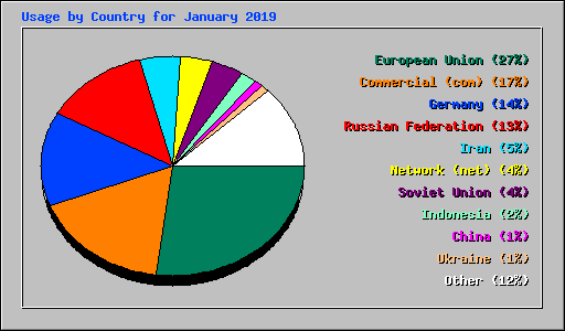 Usage by Country for January 2019